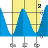 Shelton tide chart for Friday, August 2, 2024