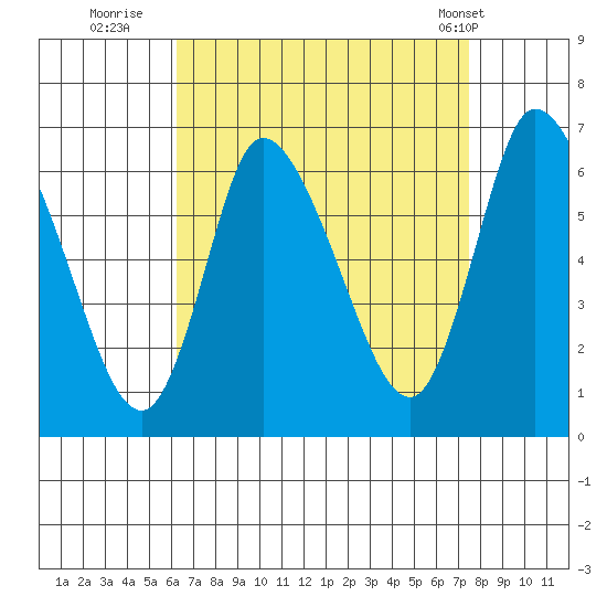 Shelton tide chart for Friday, August 30, 2024