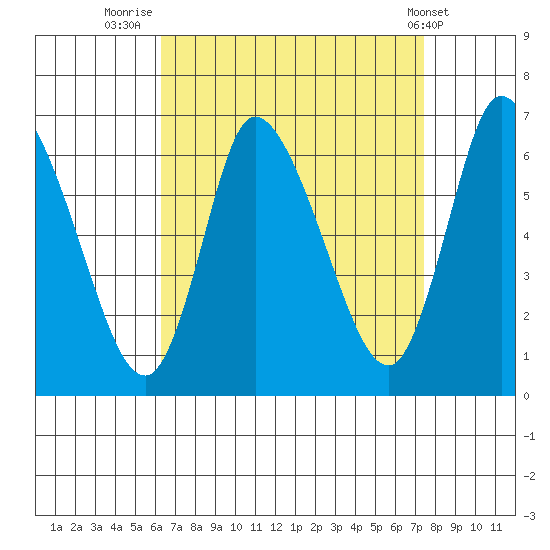 Shelton tide chart for Saturday, August 31, 2024