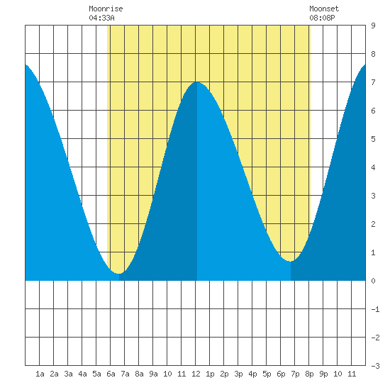 Shelton tide chart for Saturday, August 3, 2024