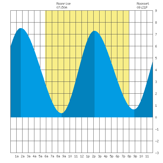 Shelton tide chart for Tuesday, August 6, 2024