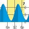 Shelton tide chart for Wednesday, August 7, 2024