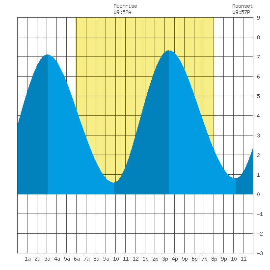 Shelton tide chart for Thursday, August 8, 2024