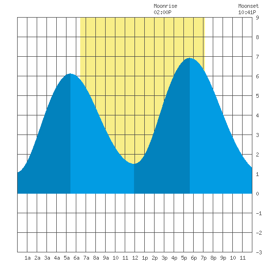 Shelton tide chart for Tuesday, September 10, 2024