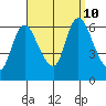 Shelton tide chart for Tuesday, September 10, 2024