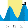 Shelton tide chart for Friday, September 13, 2024