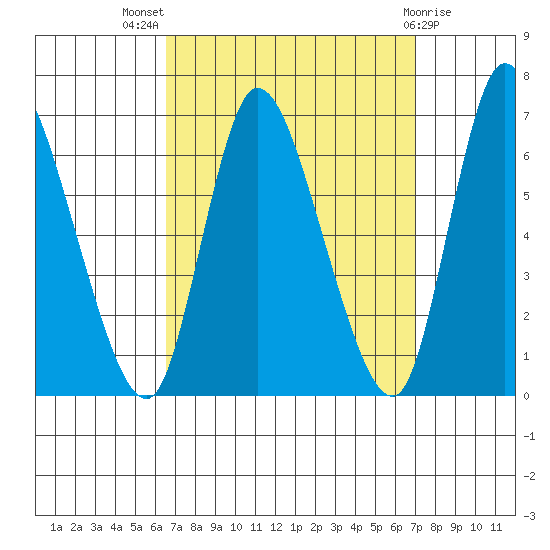 Shelton tide chart for Monday, September 16, 2024