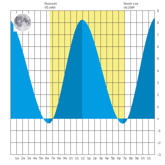 Shelton tide chart for Tuesday, September 17, 2024