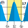 Shelton tide chart for Tuesday, September 17, 2024