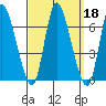 Shelton tide chart for Wednesday, September 18, 2024