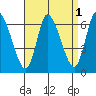 Shelton tide chart for Sunday, September 1, 2024