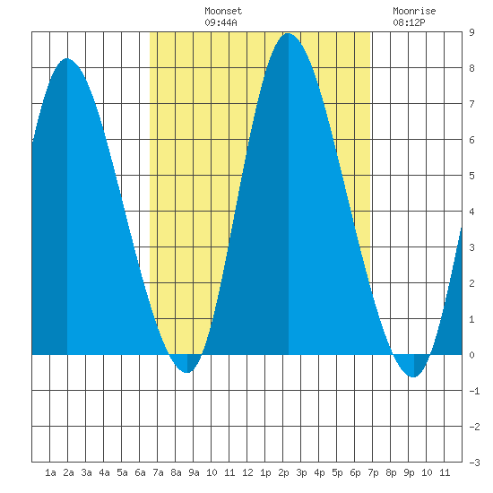 Shelton tide chart for Friday, September 20, 2024