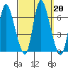 Shelton tide chart for Friday, September 20, 2024