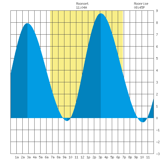 Shelton tide chart for Saturday, September 21, 2024