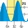 Shelton tide chart for Saturday, September 21, 2024