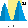 Shelton tide chart for Sunday, September 22, 2024