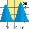 Shelton tide chart for Monday, September 23, 2024