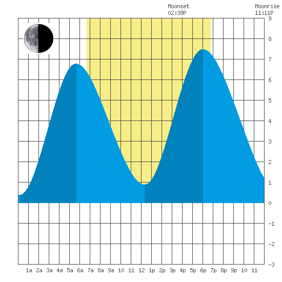 Shelton tide chart for Tuesday, September 24, 2024