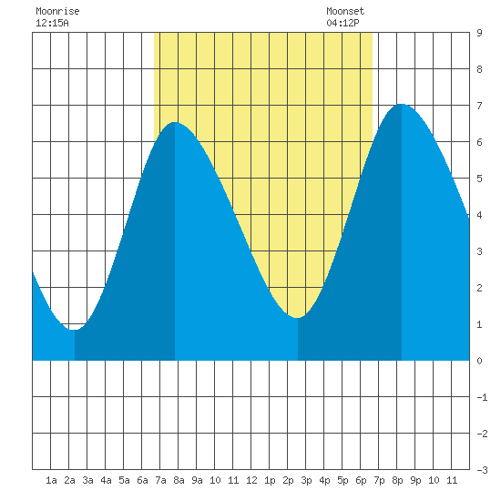 Shelton tide chart for Thursday, September 26, 2024