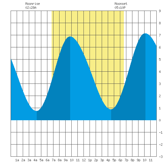 Shelton tide chart for Saturday, September 28, 2024