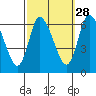 Shelton tide chart for Saturday, September 28, 2024
