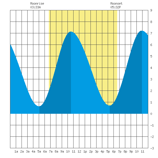 Shelton tide chart for Sunday, September 29, 2024