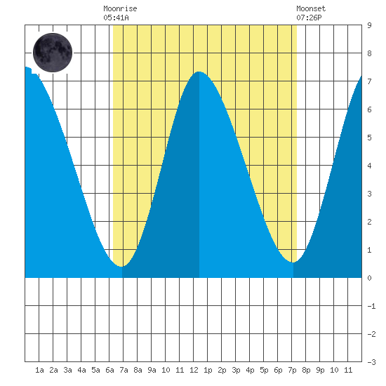 Shelton tide chart for Monday, September 2, 2024