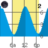 Shelton tide chart for Monday, September 2, 2024