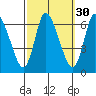 Shelton tide chart for Monday, September 30, 2024