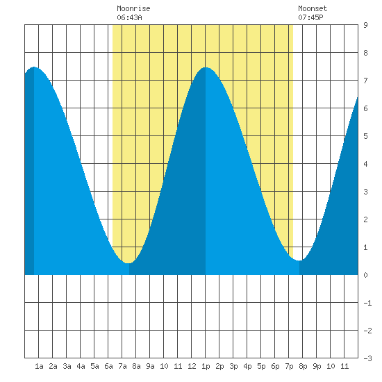 Shelton tide chart for Tuesday, September 3, 2024