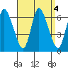 Shelton tide chart for Wednesday, September 4, 2024