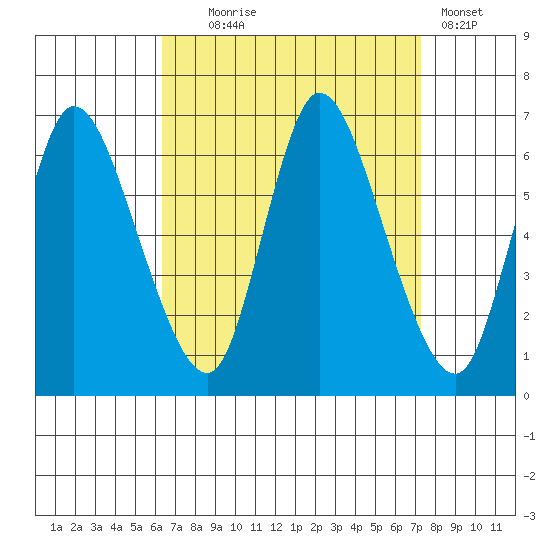 Shelton tide chart for Thursday, September 5, 2024