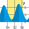 Shelton tide chart for Saturday, September 7, 2024