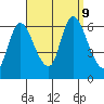 Shelton tide chart for Monday, September 9, 2024