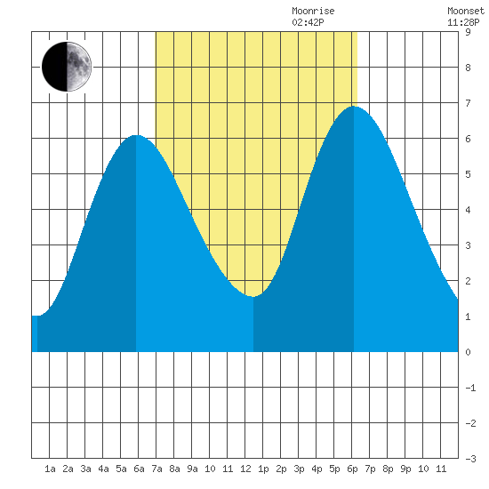 Shelton tide chart for Thursday, October 10, 2024
