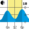 Shelton tide chart for Thursday, October 10, 2024