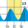 Shelton tide chart for Sunday, October 13, 2024