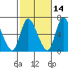 Shelton tide chart for Monday, October 14, 2024