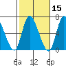 Shelton tide chart for Tuesday, October 15, 2024