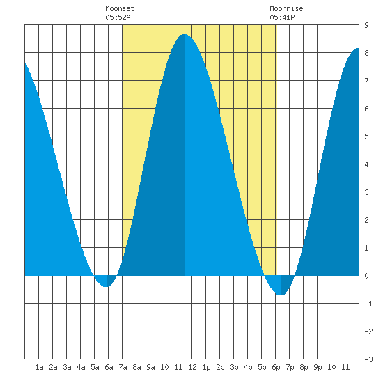 Shelton tide chart for Wednesday, October 16, 2024