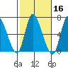 Shelton tide chart for Wednesday, October 16, 2024
