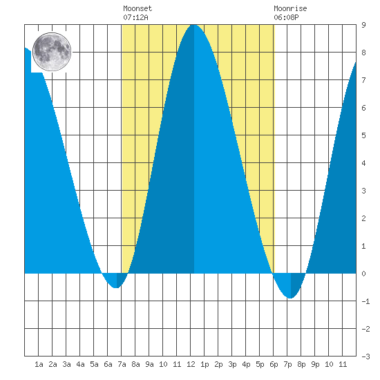 Shelton tide chart for Thursday, October 17, 2024