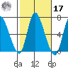 Shelton tide chart for Thursday, October 17, 2024