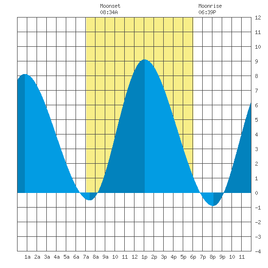 Shelton tide chart for Friday, October 18, 2024