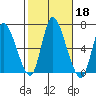 Shelton tide chart for Friday, October 18, 2024