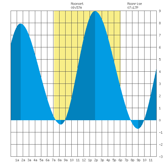 Shelton tide chart for Saturday, October 19, 2024