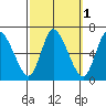 Shelton tide chart for Tuesday, October 1, 2024