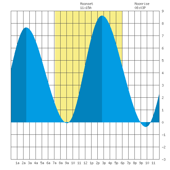 Shelton tide chart for Sunday, October 20, 2024
