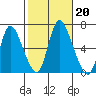 Shelton tide chart for Sunday, October 20, 2024