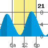Shelton tide chart for Monday, October 21, 2024